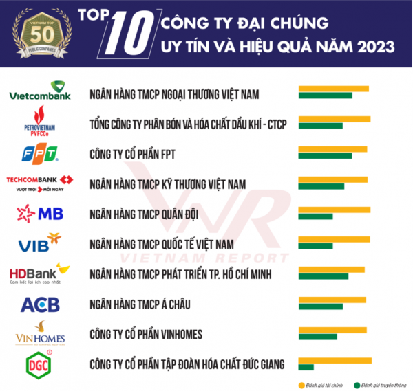 TOP 10 công ty đại chúng hiệu quả nhất năm 2023:  Ấn tượng HDBank, Đạm Phú Mỹ và Hóa dầu Đức Giang -0