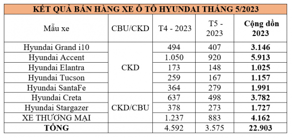 Tập đoàn Thành Công bán 3.575 xe Hyundai tháng 5/2023 -0
