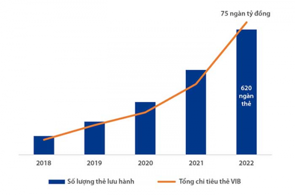 Thẻ VIB Super Card “cháy hàng” ngay trong tháng đầu ra mắt -0