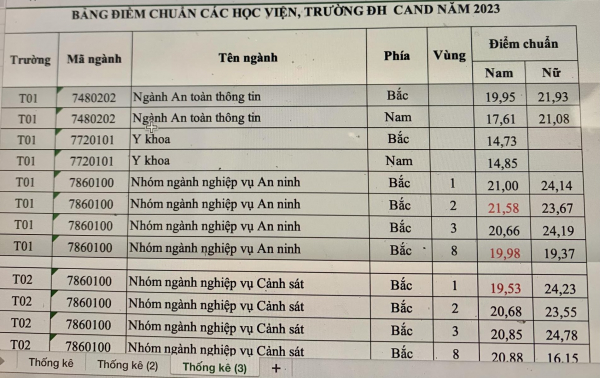 Công bố điểm chuẩn trúng tuyển vào các trường CAND năm 2023 -0