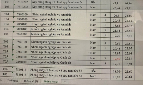 Công bố điểm chuẩn trúng tuyển vào các trường CAND năm 2023 -0