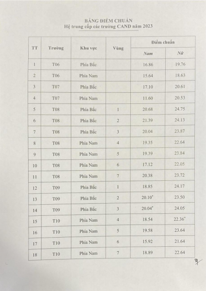 Công bố điểm chuẩn vào hệ trung cấp CAND năm 2023 -0