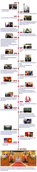 Những dấu mốc trong quan hệ Việt Nam – Hoa Kỳ -0