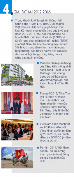 Việt Nam - Liên Hợp Quốc, 46 năm đồng hành và phát triển -0