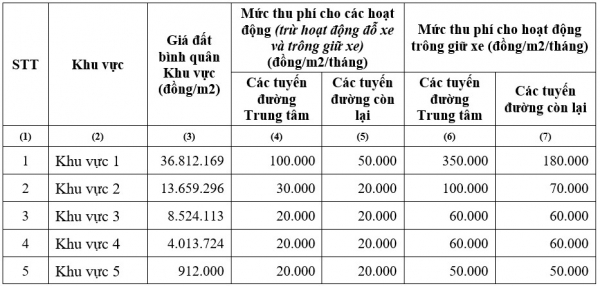 TP Hồ Chí Minh đưa ra mức thu phí sử dụng tạm thời lòng đường, hè phố -0