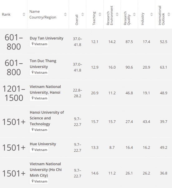 6 cơ sở giáo dục Việt Nam có tên trong Bảng xếp hạng đại học thế giới -0