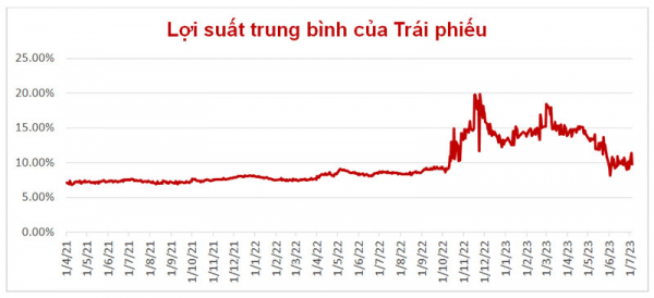 Thị trường trái phiếu ấm trở lại: Hết thời nhà đầu tư chọn lãi suất cao để đầu tư -0