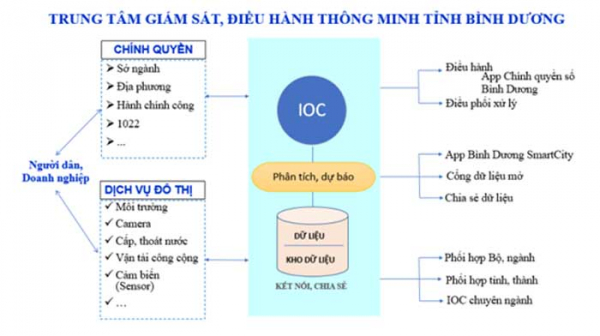 Ấn tượng với quyết tâm chuyển đổi số ở Bình Dương -0