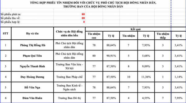 Giám đốc Sở Văn hóa - Thể thao Hà Nội có số phiếu 'tín nhiệm cao' thấp nhất -0