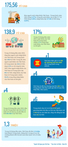 Những con số ấn tượng trong hợp tác Việt Nam – Trung Quốc -0
