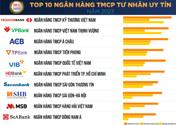 TPBank đứng thứ 4 trong Top các ngân hàng tư nhân uy tín nhất Việt Nam -1