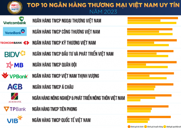 TPBank đứng thứ 4 trong Top các ngân hàng tư nhân uy tín nhất Việt Nam -2