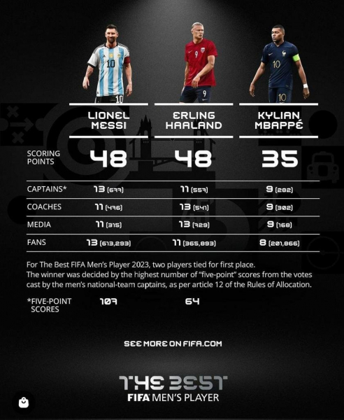 Messi giành FIFA The Best 2023 -0