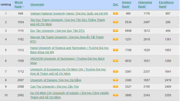 10 cơ sở giáo dục đại học Việt Nam có tên trong bảng xếp hạng thế giới -0