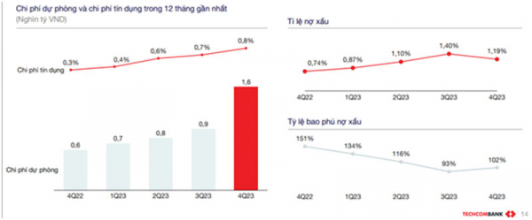 Chạy đà ấn tượng, Techcombank sẽ “bay cao” trong năm “rồng”? -0