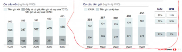 Chạy đà ấn tượng, Techcombank sẽ “bay cao” trong năm “rồng”? -0