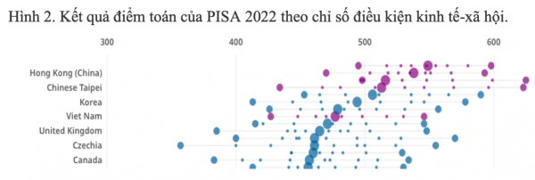Kết quả PISA 2022: Việt Nam là điển hình về kết quả học tập cao khi đầu tư cho giáo dục khiêm tốn -0