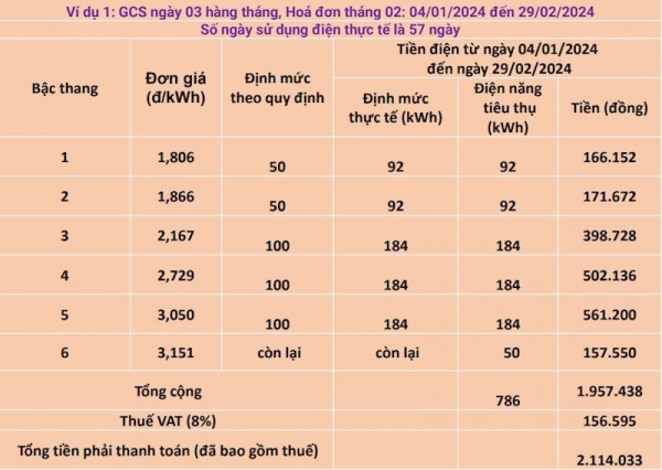 Hóa đơn tiền điện đội giá: Cách tính gộp gây nhầm lẫn? -0