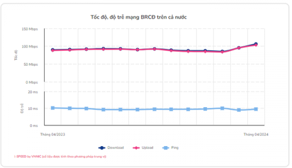 Lần đầu tiên công bố chất lượng dịch vụ Internet của từng doanh nghiệp -0