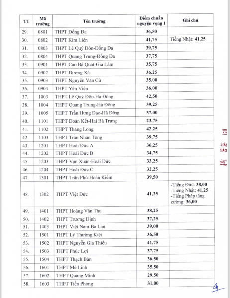 Điểm chuẩn vào lớp 10 công lập của Hà Nội giảm nhẹ so với năm 2023 -0