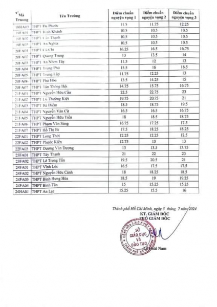 Điểm chuẩn vào lớp 10 ở TP Hồ Chí Minh cao nhất là 24,25 điểm -0