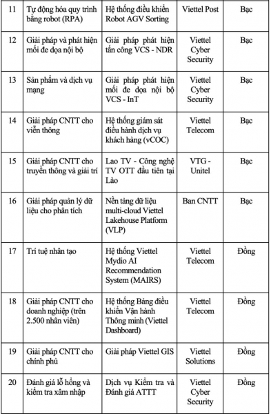 Viettel giành nhiều giải nhất tại Giải thưởng công nghệ của thế giới 3 năm liên tiếp -1