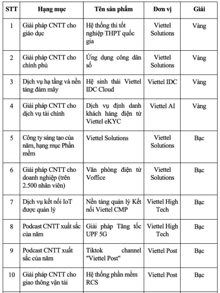 Viettel giành nhiều giải nhất tại Giải thưởng công nghệ của thế giới 3 năm liên tiếp -0