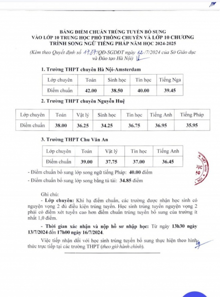 Hạ Nội hạ điểm chuẩn vào lớp 10 công lập năm học 2024-2025 -0