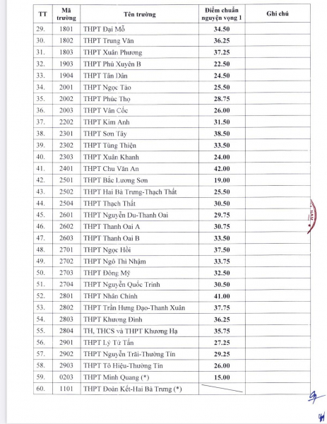 Hạ Nội hạ điểm chuẩn vào lớp 10 công lập năm học 2024-2025 -0