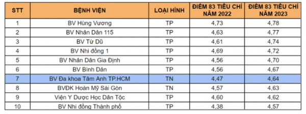 Bệnh viện Tâm Anh đứng đầu các bệnh viện tư tại TP.Hồ Chí Minh về chất lượng -0