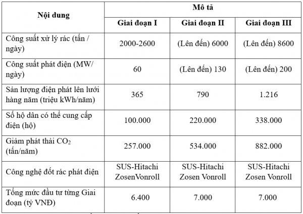 TP Hồ Chí Minh sắp có nhà máy đốt rác phát điện do Bamboo Capital xây dựng -0