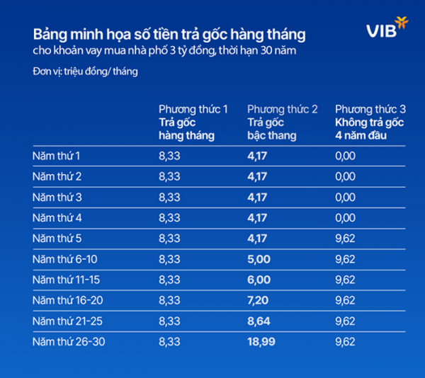 Mua nhà phố hay căn hộ chung cư, đến VIB lãi suất chỉ 5,9%, miễn gốc đến 5 năm -0