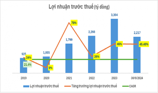 Quý II/2024, nhiều chỉ tiêu kinh doanh quan trọng Nam A Bank sắp hoàn thành kế hoạch năm 2024 -0