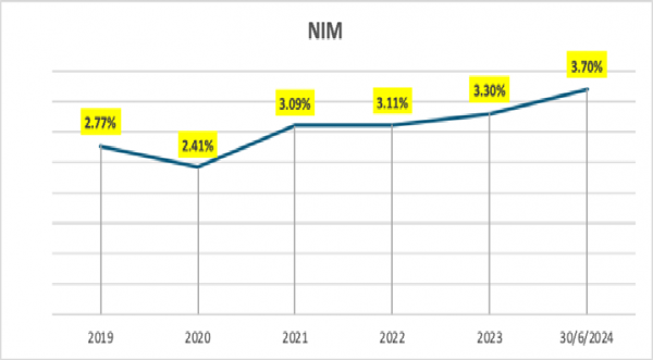 Quý II/2024, nhiều chỉ tiêu kinh doanh quan trọng Nam A Bank sắp hoàn thành kế hoạch năm 2024 -0