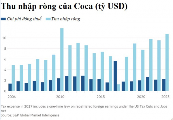 Coca-Cola nợ thuế 16 tỷ USD tại Mỹ -1