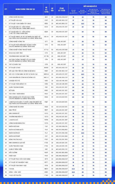 Trường Đại học Phenikaa nhận hồ sơ xét tuyển bổ sung đại học -0