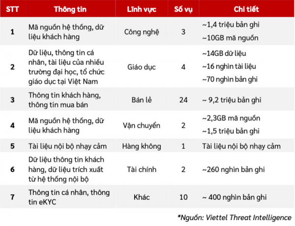 Viettel công bố báo cáo tình hình nguy cơ mất an toàn thông tin tại Việt Nam 6 tháng đầu năm 2024 -0