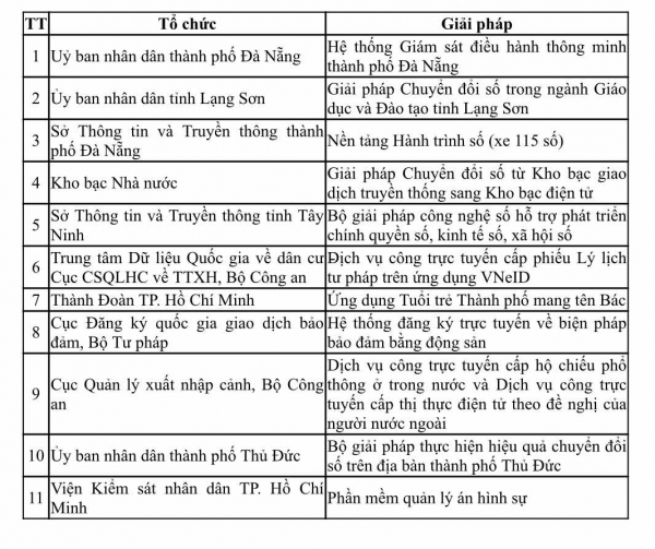 Hai đơn vị thuộc Bộ Công an nhận giải thưởng chuyển đổi số xuất sắc nhất tại Vietnam Digital Awards 2024 -0