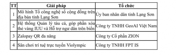 Hai đơn vị thuộc Bộ Công an nhận giải thưởng chuyển đổi số xuất sắc nhất tại Vietnam Digital Awards 2024 -0