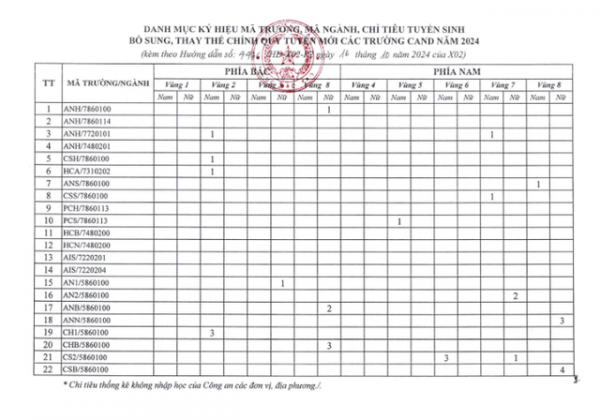 Tuyển sinh bổ sung 30 chỉ tiêu vào các trường CAND năm 2024 -0