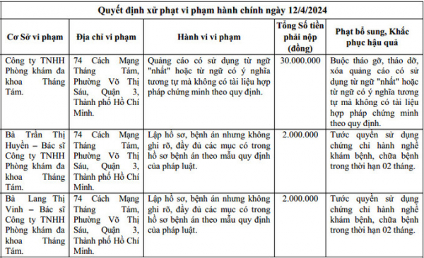 Phòng khám đa khoa Tháng Tám tái diễn “vẽ bệnh, moi tiền”, xem thường pháp luật  -0