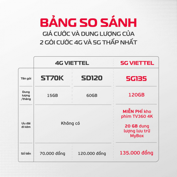 3 triệu người dùng 5G Viettel, tốc độ tăng trưởng gấp đôi 4G -0