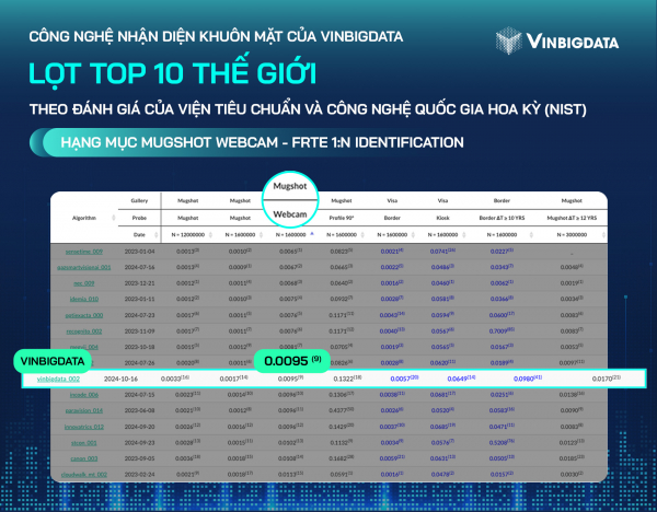 VinBigdata  lọt Top 10 thế giới về công nghệ nhận diện khuôn mặt -0