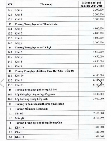 Hà Nội áp mức thu học phí trường công mới, cao nhất 6,1 triệu đồng/tháng -0