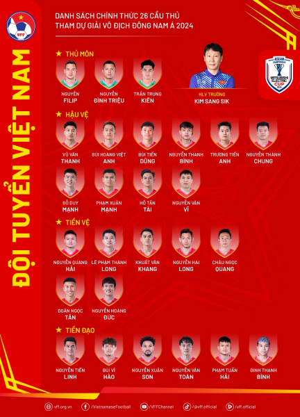7 cầu thủ chia tay đội tuyển Việt Nam trước ASEAN Cup 2024 là ai? -0