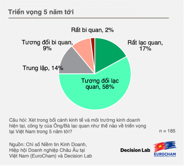 Doanh nghiệp châu Âu ngày càng tự tin hơn vào triển vọng kinh tế của Việt Nam -0