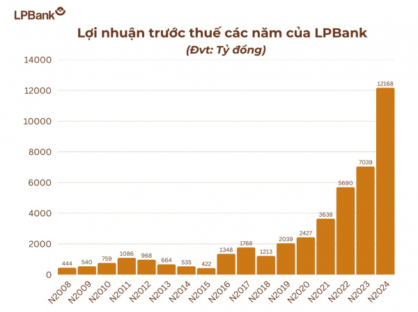 LPBank gia nhập câu lạc bộ lợi nhuận 10 nghìn tỷ -0