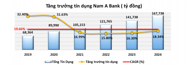 Năm 2024, Nam A Bank giữ đà tăng trưởng ổn định, quản trị rủi ro hiệu quả -0