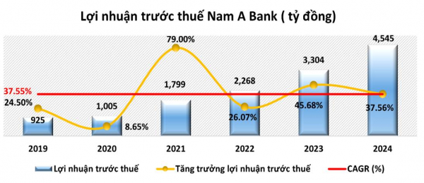 Năm 2024, Nam A Bank giữ đà tăng trưởng ổn định, quản trị rủi ro hiệu quả -0