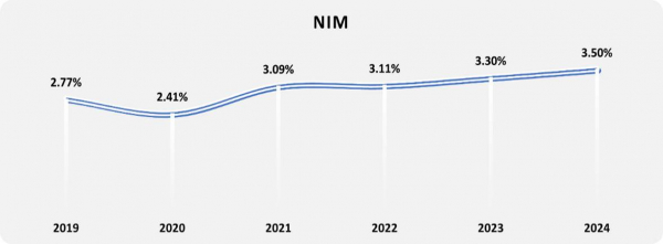 Năm 2024, Nam A Bank giữ đà tăng trưởng ổn định, quản trị rủi ro hiệu quả -0